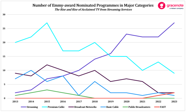 Gracenote Emmy nomination data