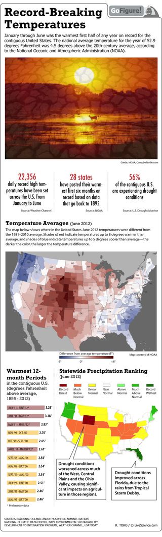 The first six months of 2012 were the hottest of any year on record.