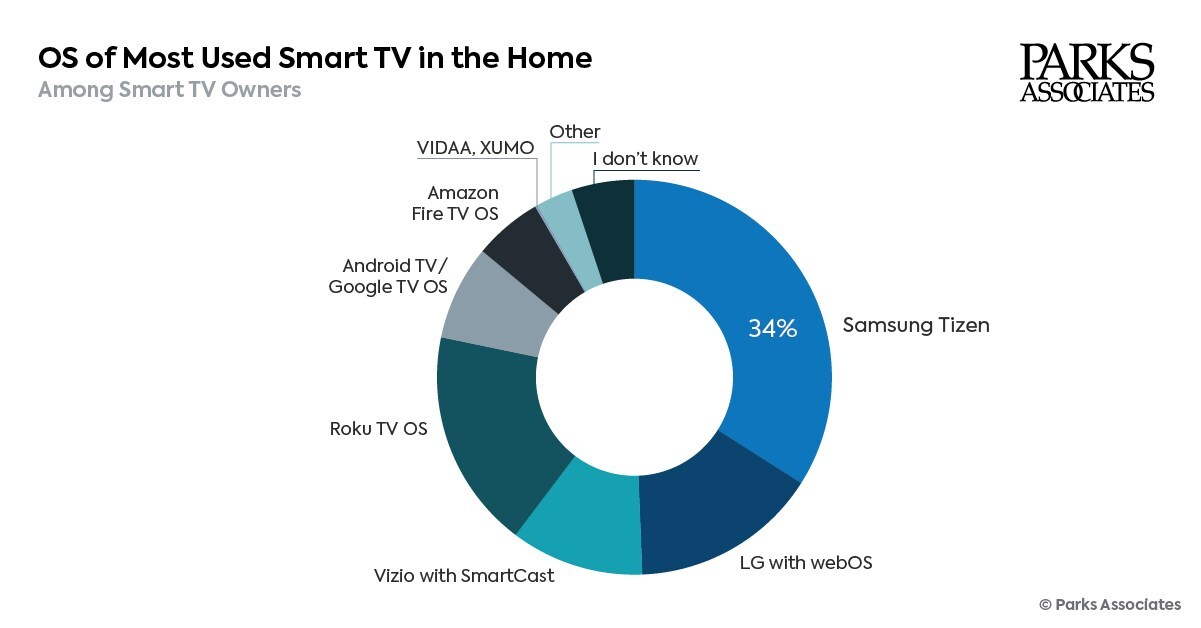 Chart showing a breakdown of the most popular operating systems used in smart TVs