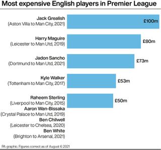 Most expensive English players