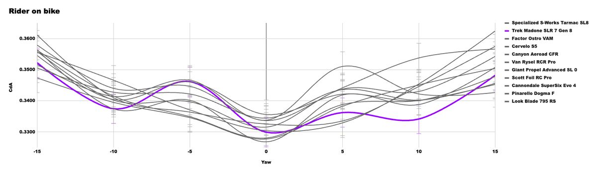 A graph showing the CdA performance of the X bike in our wind tunnel test