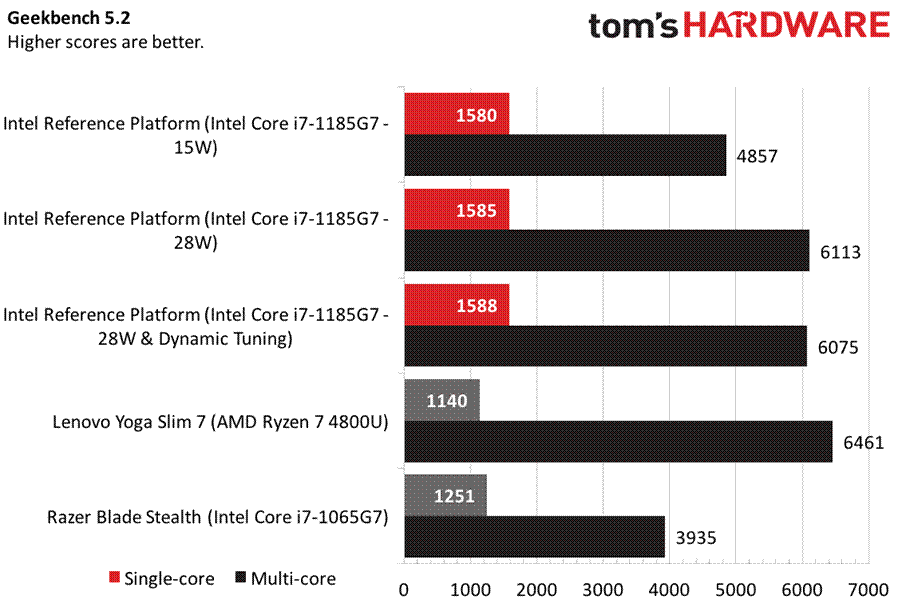 11 поколение intel i5. I7 1185g7. Intel Iris xe Graphics тест в играх. Интел 11 поколения. Intel Core i5-1155g7 тесты в играх.