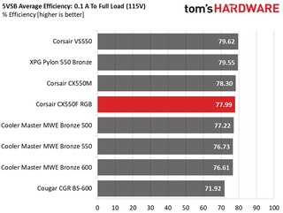 Обзор блока питания Corsair CX550F RGB 84 Корсар CX550F