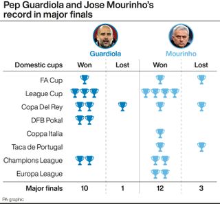 Pep Guardiola and Jose Mourinho's record in major finals