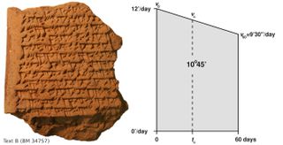 At left is another Babylonian astronomical tablet. At right, this diagram shows how the distance traveled by Jupiter after 60 days, 10º45', is calculated as the area of the trapezoid. The Babylonians knew they could then divide this trapezoid into two smaller ones of equal area in order to find the time in which Jupiter covers half the distance it travels in 60 days