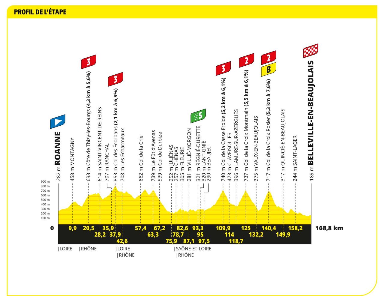 Profile of stage 12 of the 2023 Tour de France