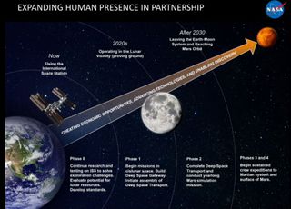 An outline of NASA's current plan to send humans to cislunar space ahead of sending them to Mars.