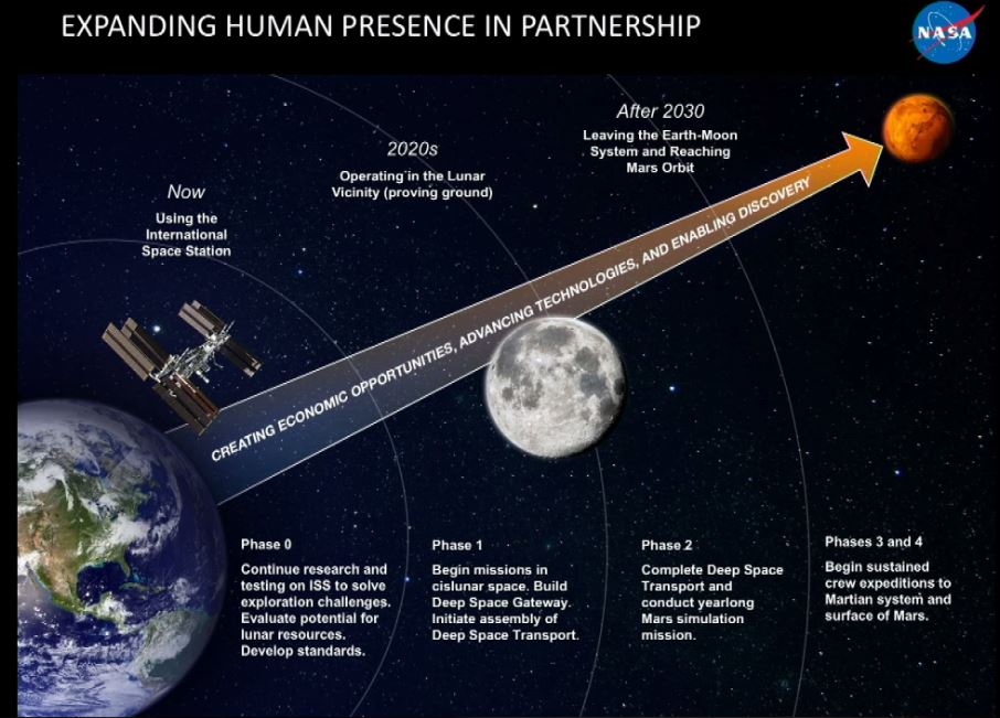 NASA's Mars Plan May Include Yearlong Mission to the Moon | Space