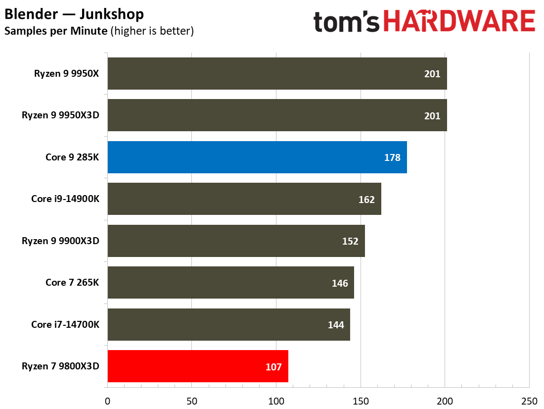 9800X3D vs 285K