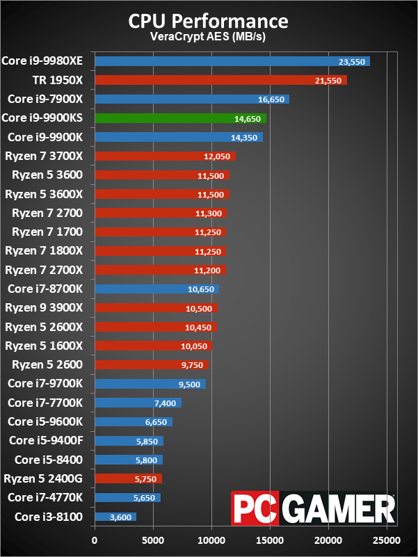Core i9-9900KS application performance charts