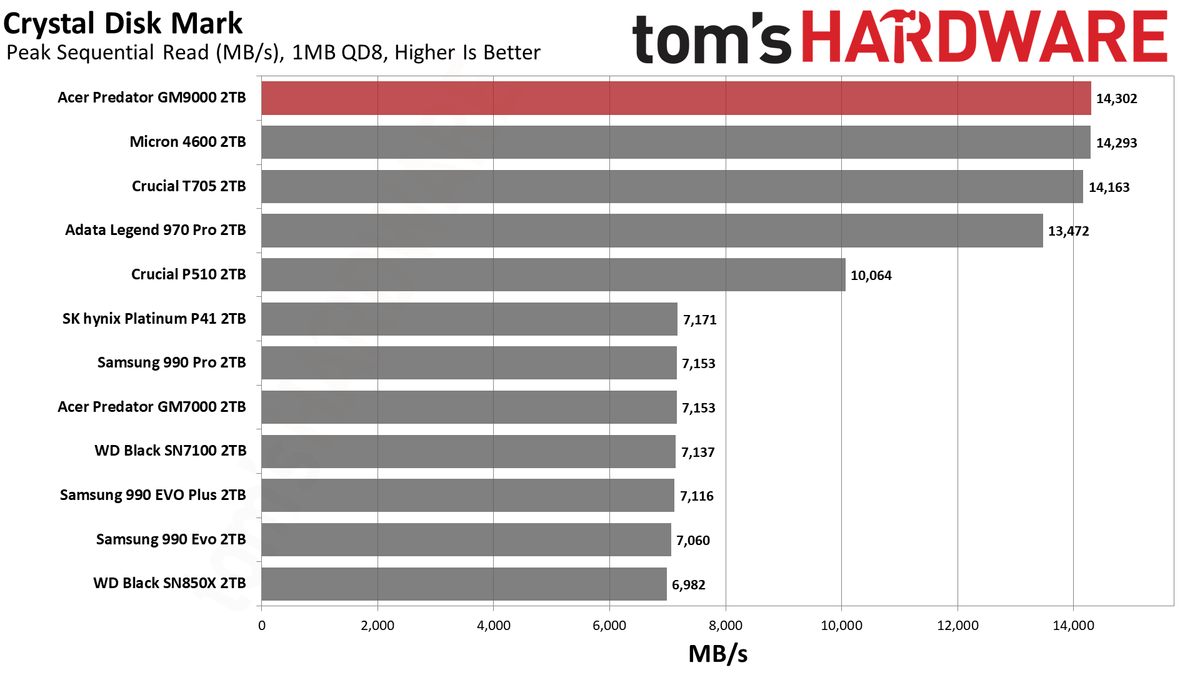 Acer Predator GM9000 2TB SSD