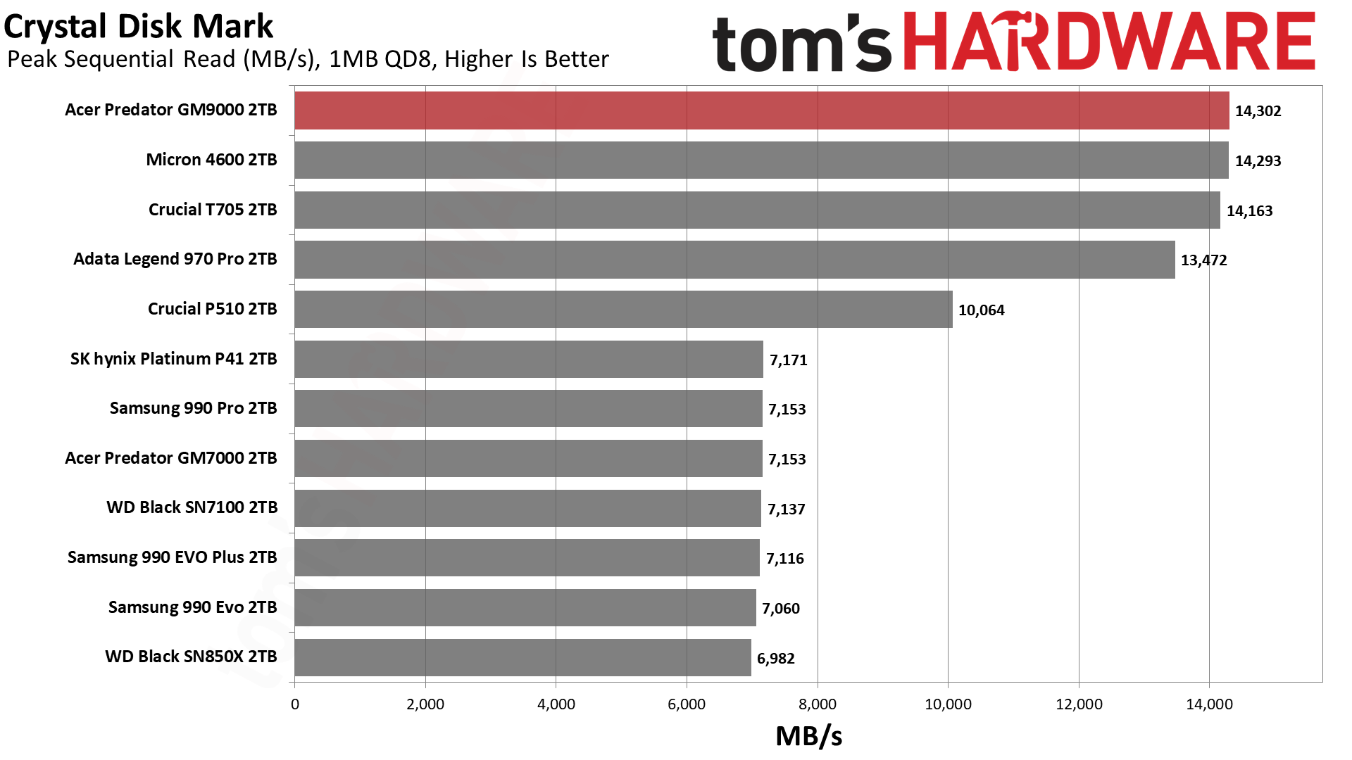Acer Predator GM9000 2TB SSD