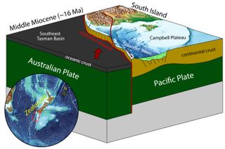 A schematic showing the Puysegur margin south of New Zealand. Seafloor spreading starting 45 million years ago stretched out the submerged continental crust of Zealandia on the Pacific Plate, creating a thinned region at the Solander Basin. A strike-slip fault brought this weakened continental crust and denser oceanic crust from the Australian Plate side-by-side. The collision pushed the dense oceanic crust under the lighter continental crust, a process called subduction.
