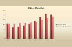 d'armailhac-price-graph