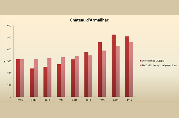 d'armailhac-price-graph
