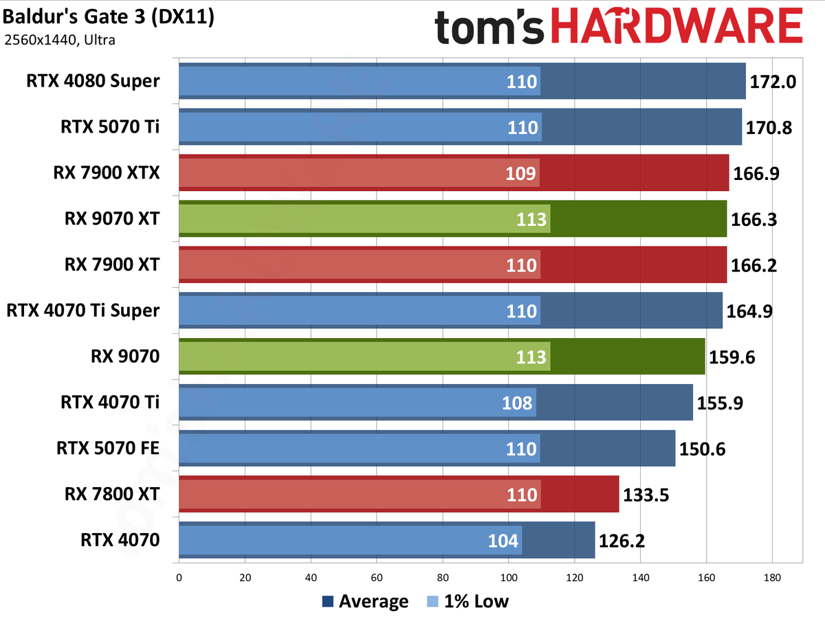 AMD Radeon RX 9070 XT and RX 9070 review photos