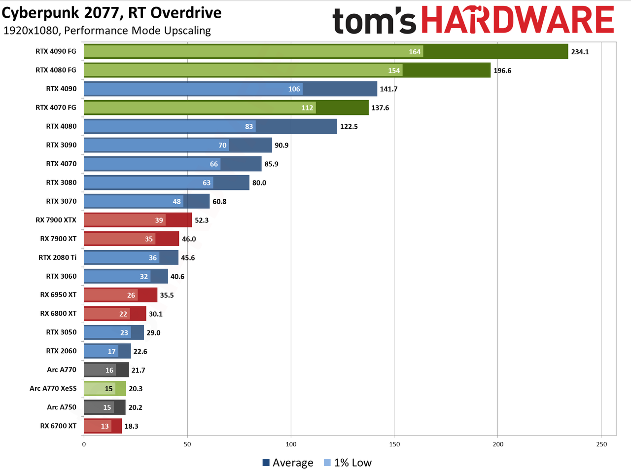 Cyberpunk 2077 Overdrive benchmarks
