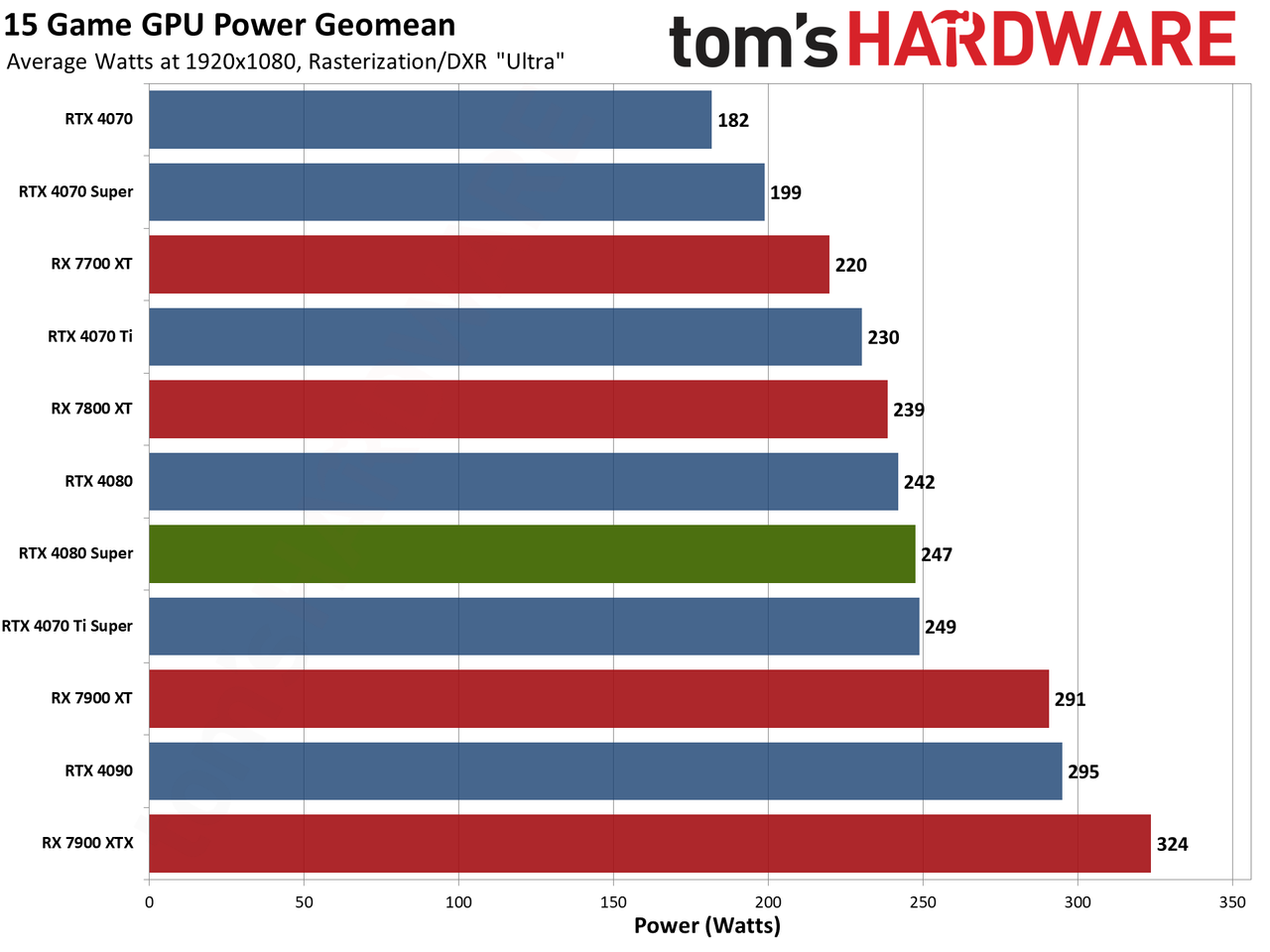 Nvidia GeForce RTX 4080 Super Founders Edition gaming performance charts