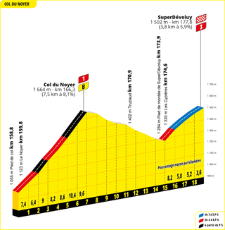 Tour de France 2024 Stage 17 profile details