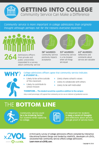 Survey of College Admissions Officers, Sponsored by x2VOL, Verifies Community Service Could be Tie-Breaker in Getting Accepted to College
