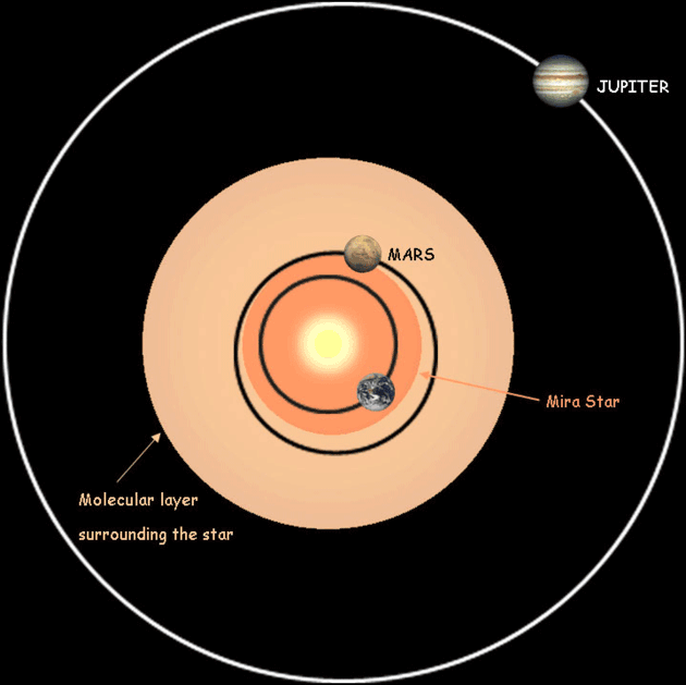 Glimpse at Swollen Stars Hints at Earth&#039;s Demise