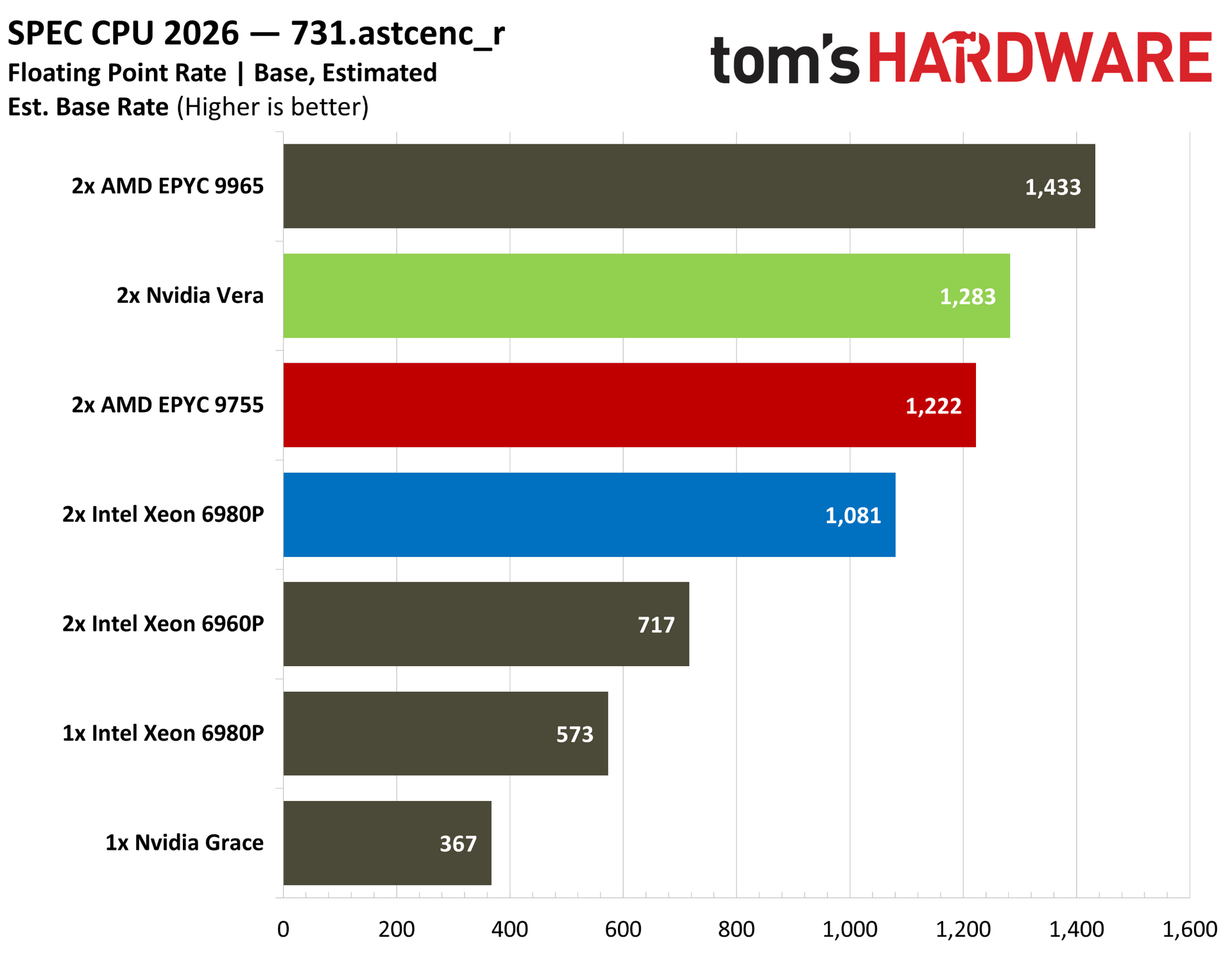 Nvidia Vera SPEC fprate.