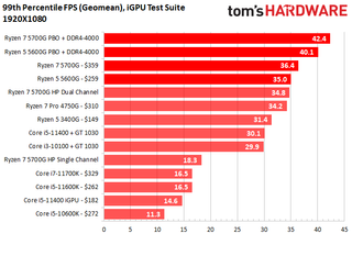 CPU Benchmarks and Hierarchy 2022: Intel and AMD CPUs Ranked | Tom's