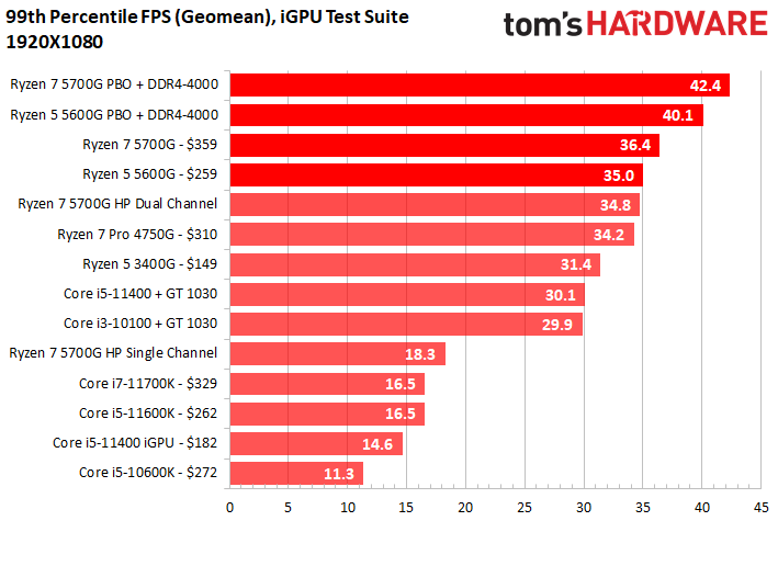 CPU integrated GPU Hierarchy