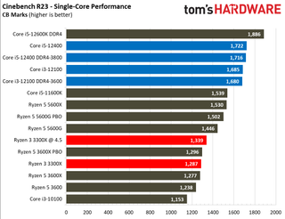Обзор Intel Core i3-12100 64 Тесты рендеринга Core i3-12100
