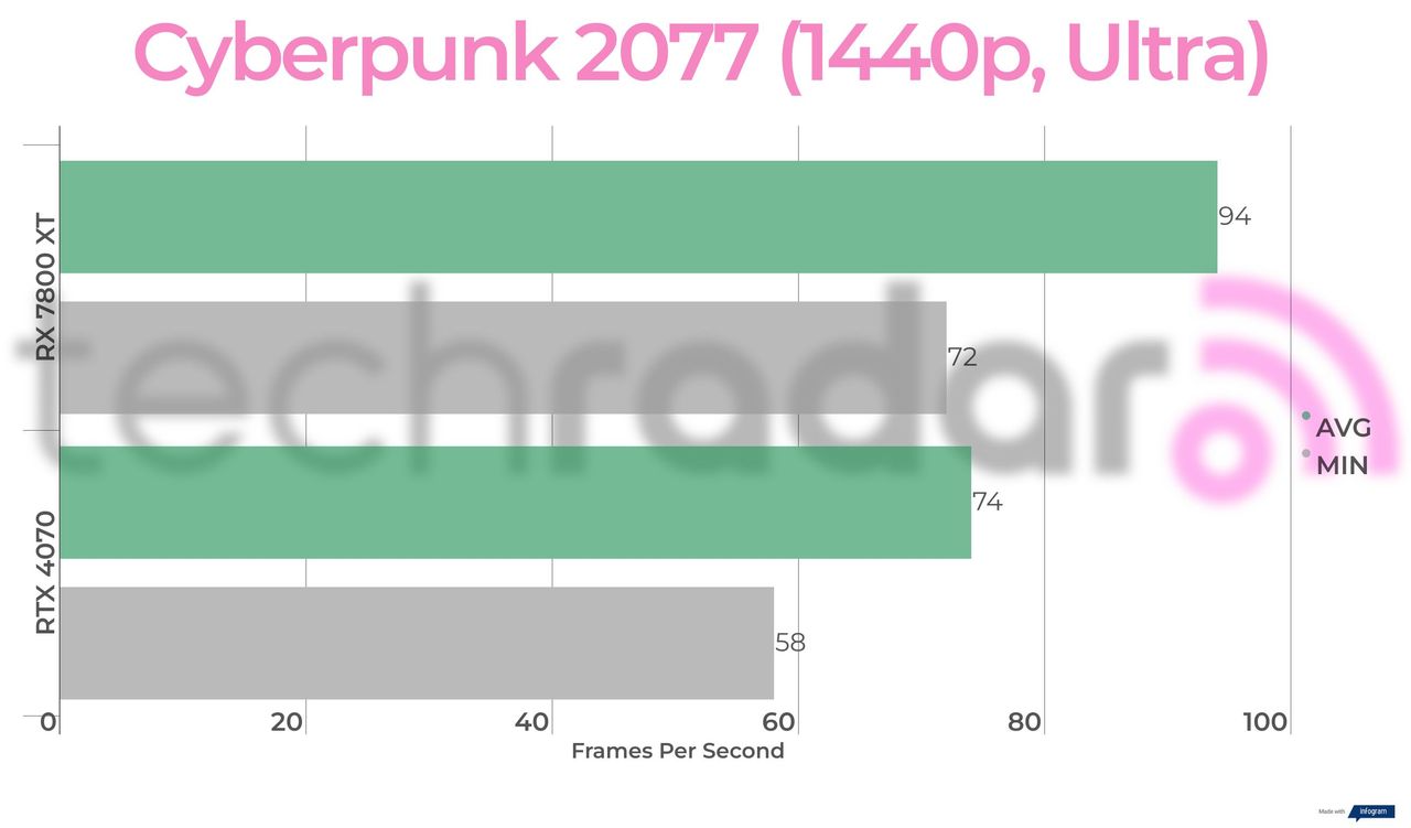 Benchmark results for the 7800 XT vs 4070