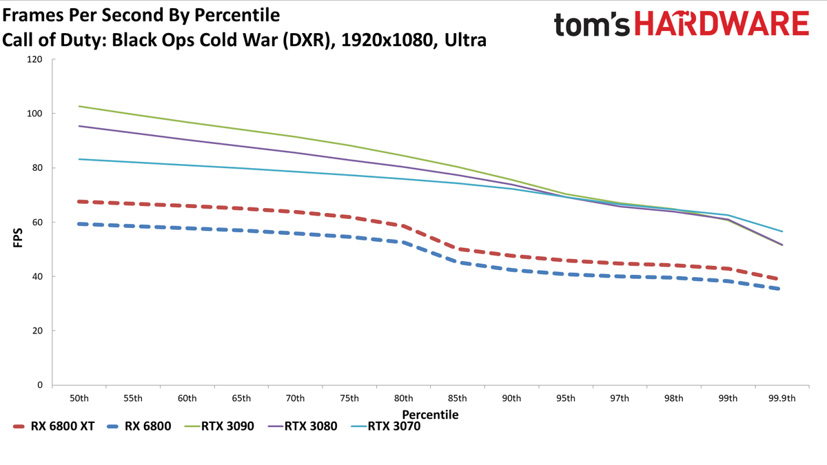 Radeon RX 6800 Series Ray Tracing Performance