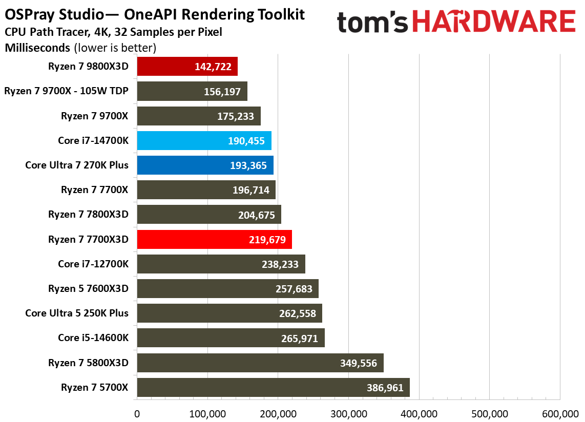 AMD Ryzen 7 7700X3D