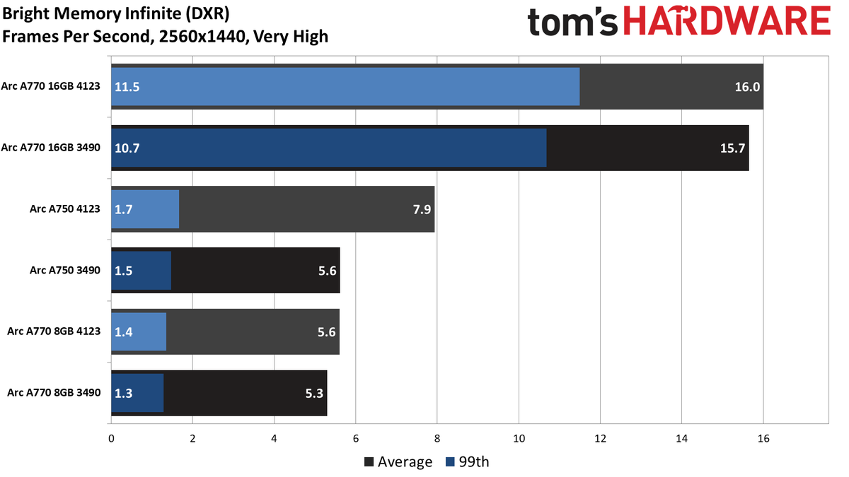 Intel Arc Performance Revisited