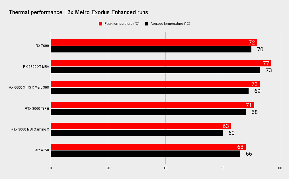 AMD RX 7600 benchmarks