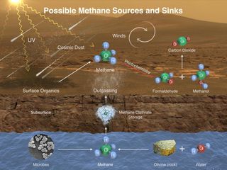 This diagram shows possible ways that methane might make it into Mars' atmosphere (sources) and disappear from the atmosphere (sinks).