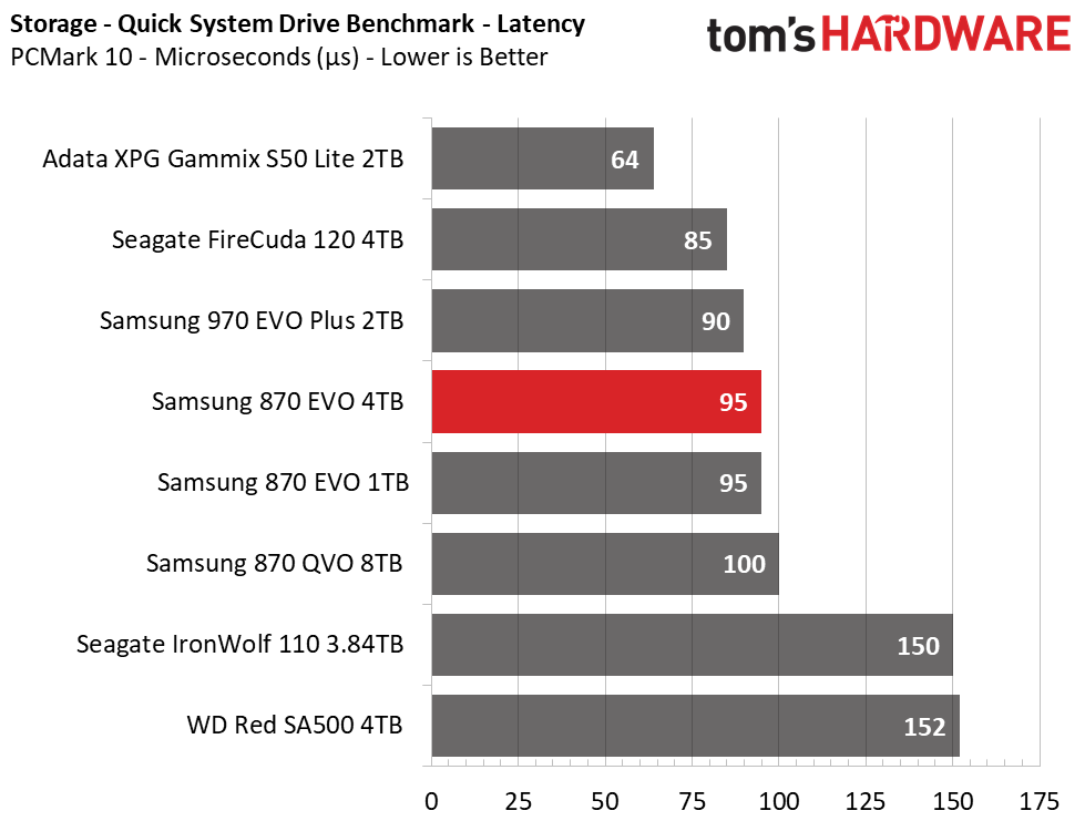 4TB Performance Results - Samsung 870 EVO SATA SSD Review: The