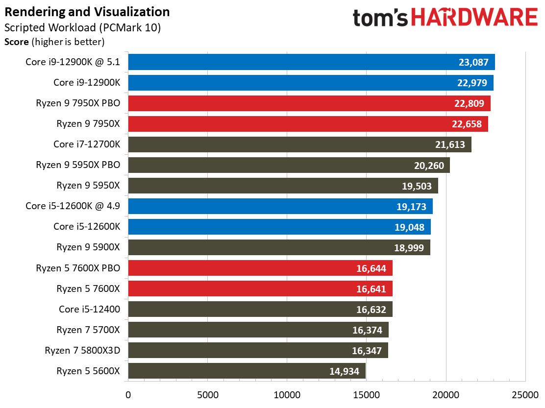 AMD Ryzen 9 7950X and Ryzen 5 7600X Review