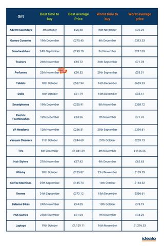 Table showing the best and worst dates to buy a range of gifts, research by idealo.co.uk