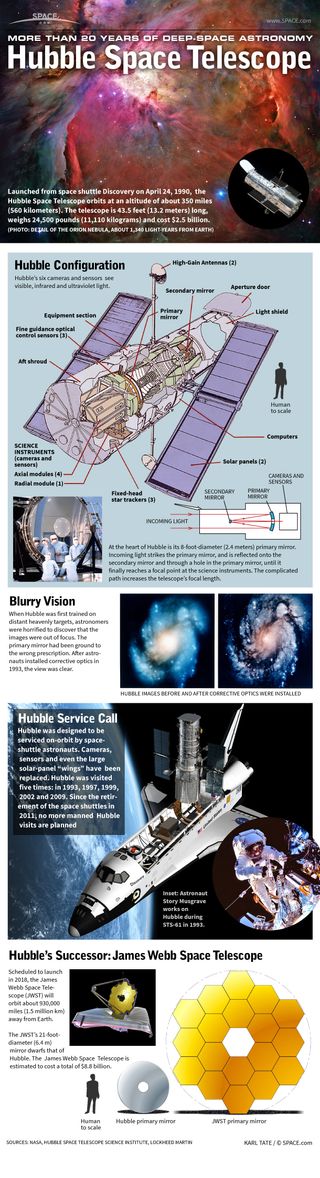Find out how Hubble has stayed on the cutting edge of deep-space astronomy for the past 20 years here. [See the full Hubble Space Telescope Infographic here.]