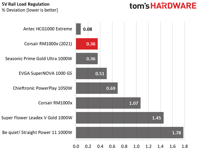 Corsair RM1000x (2021)
