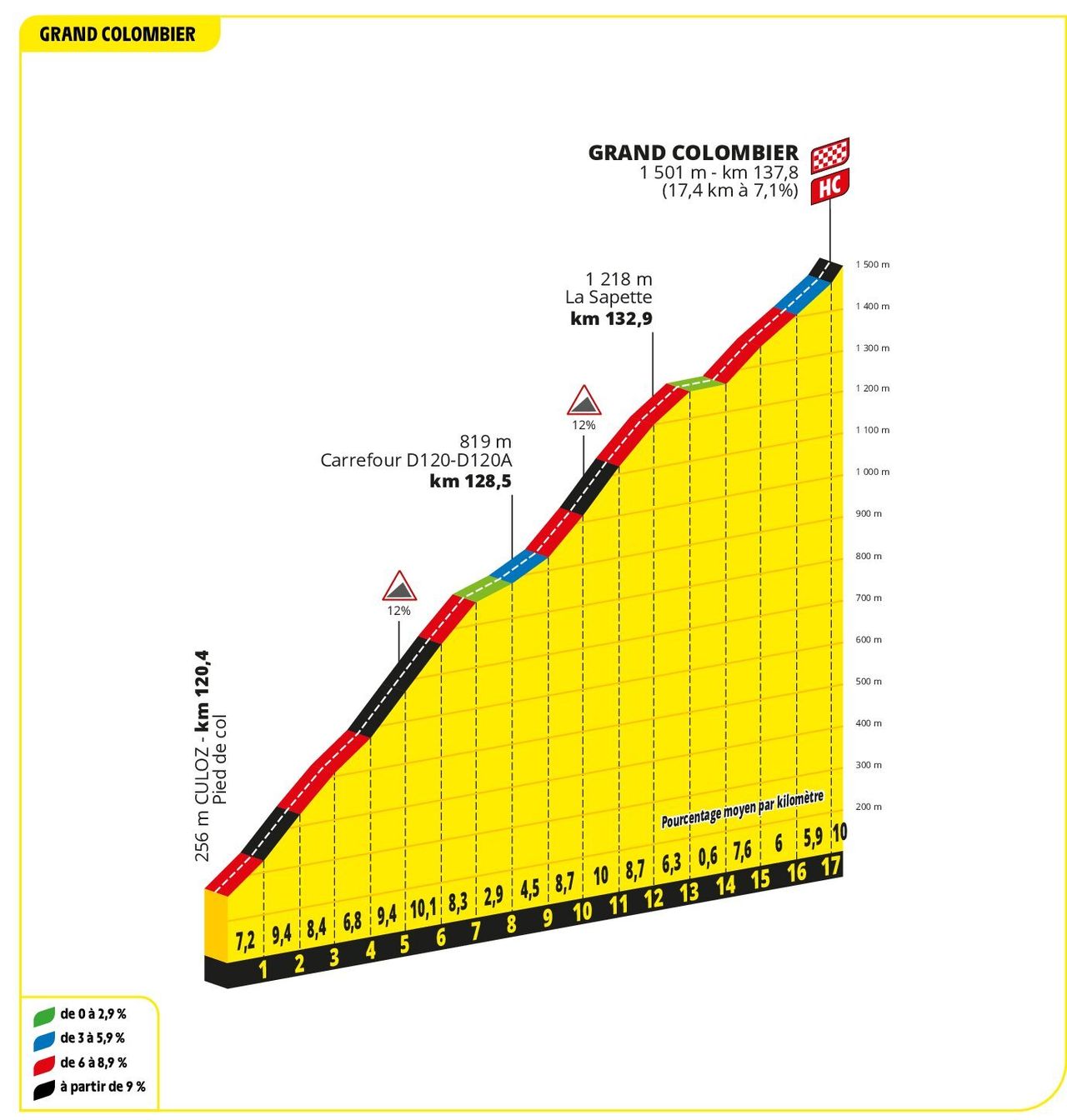 Grand Colombier climb is 17.4km at 7.1% average gradient