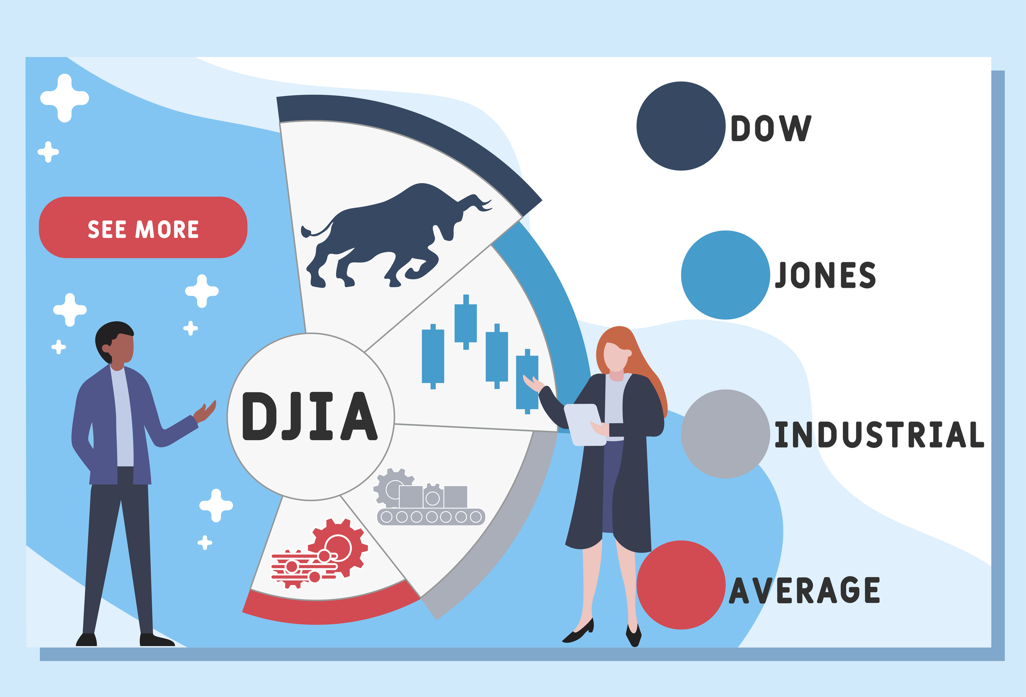 a digital image of two people standing beside half of a pie chart that reads DJIA in the middle with slices that include a bull and blue bar chart, with Dow Jones Industrial Average spelled out