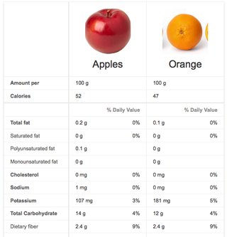 Nutritional Information and Comparison