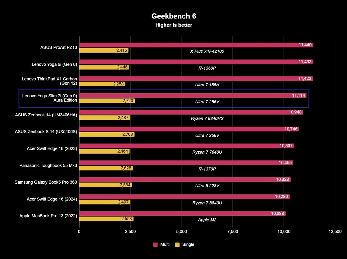 The Geekbench 6 benchmark results for the Lenovo Yoga Slim 7i (Gen 9) Aura Edition with 2,720 single-core and 11,114 multi-core scores.