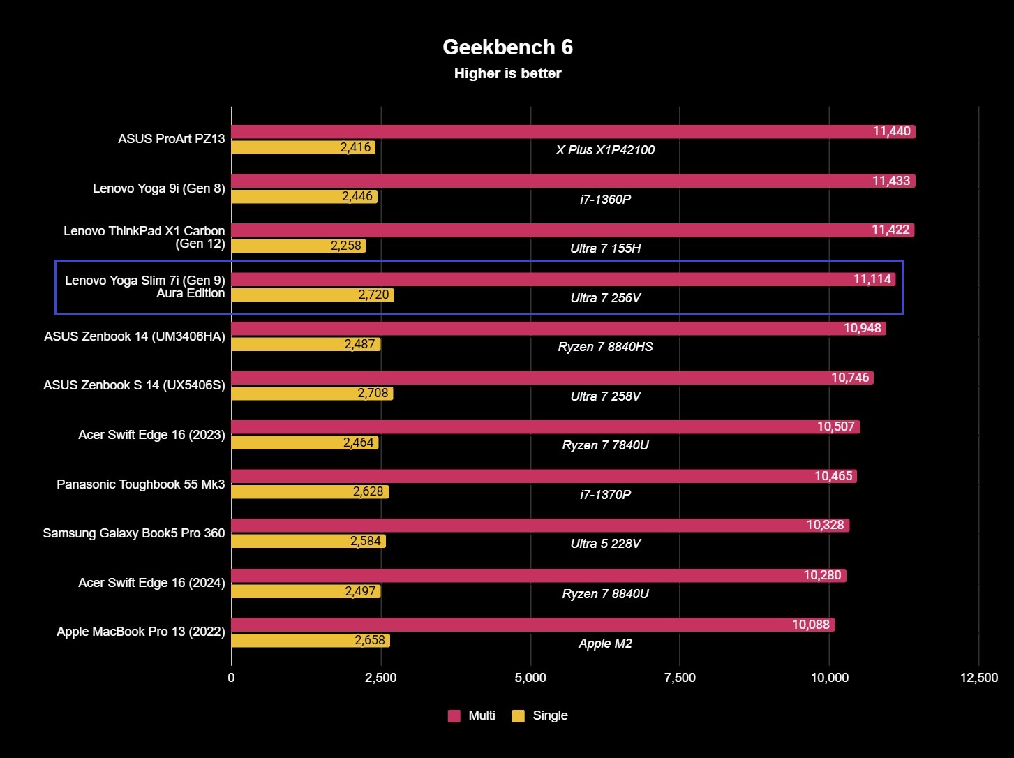 The Geekbench 6 benchmark results for the Lenovo Yoga Slim 7i (Gen 9) Aura Edition with 2,720 single-core and 11,114 multi-core scores.