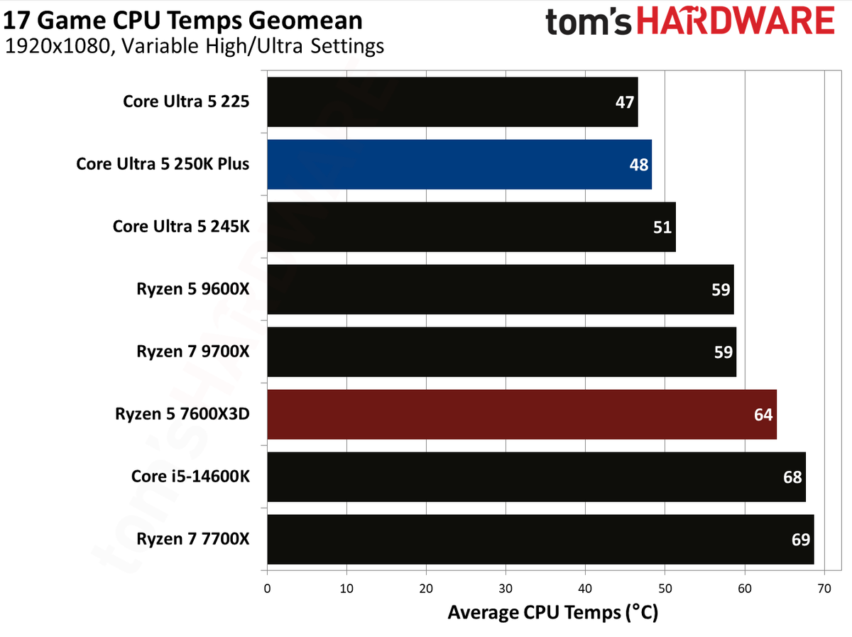 Intel Core Ultra 5 250K Plus vs AMD Ryzen 5 7600X3D gaming benchmarks