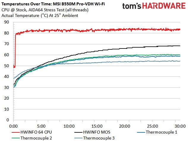 B550 Roundup Charts