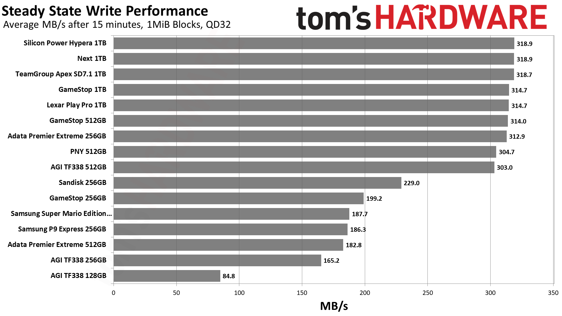 MicroSD Express Card Benchmarks