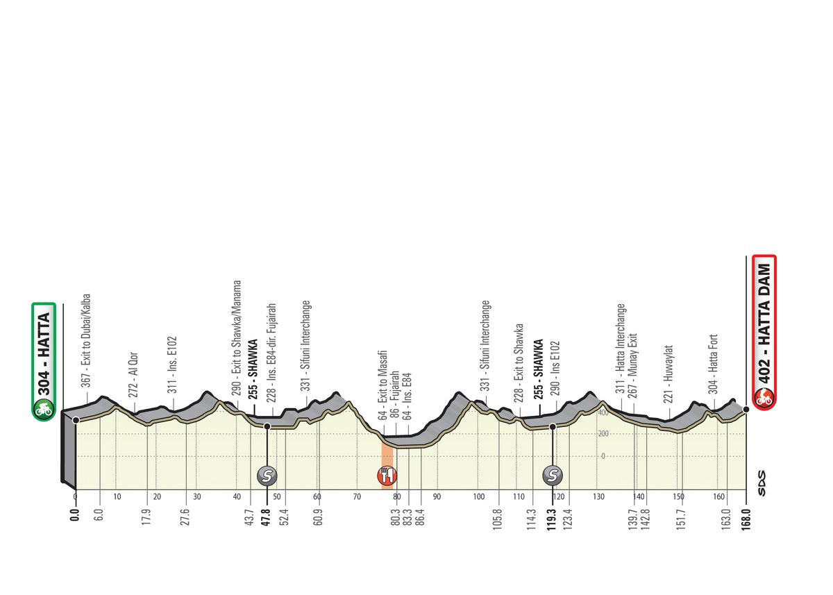 UAE Tour 2020 - revised stages