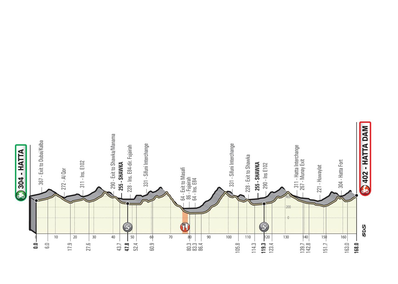 UAE Tour 2020 - revised stages